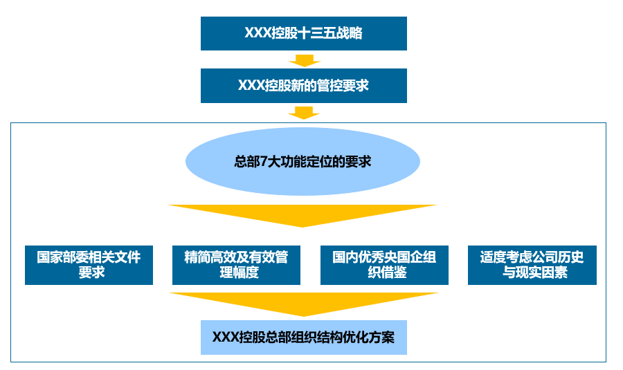 流程与组织设计